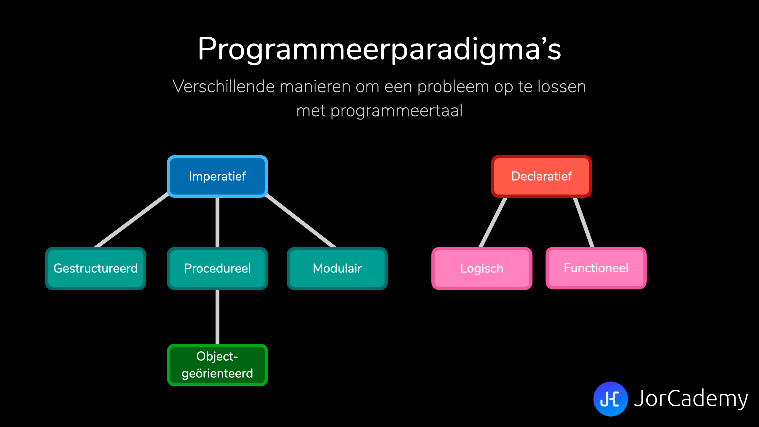 Verschillende programmeerparadigma's.